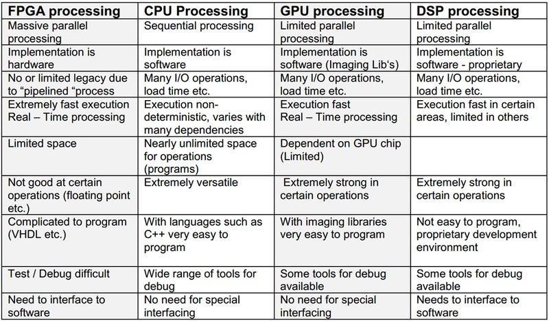 Confronto  FPGA, DSP, GPU e CPU